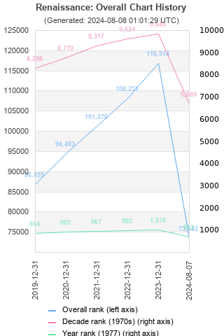 Overall chart history