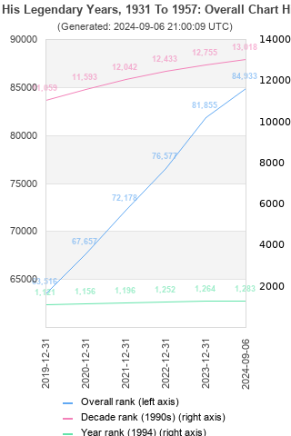 Overall chart history