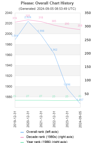 Overall chart history