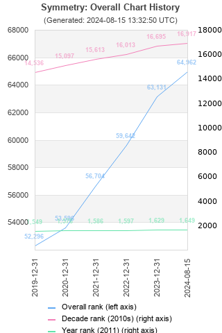 Overall chart history