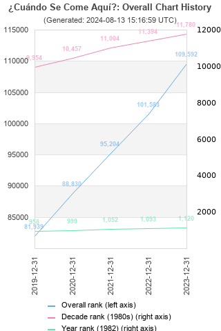 Overall chart history