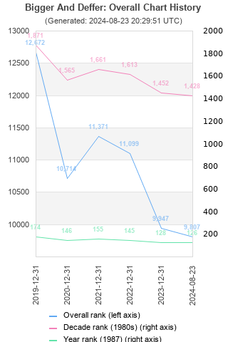 Overall chart history