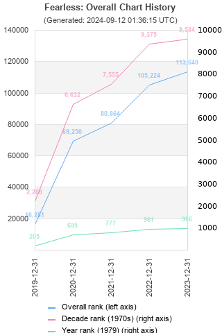 Overall chart history