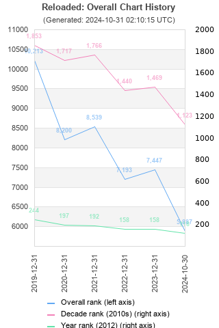 Overall chart history