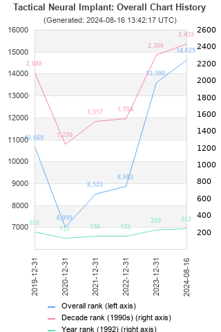 Overall chart history