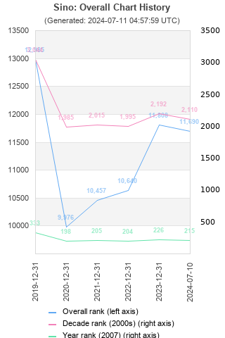 Overall chart history