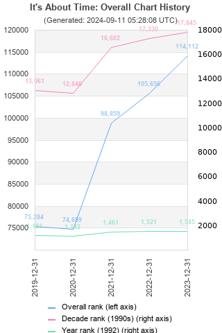 Overall chart history