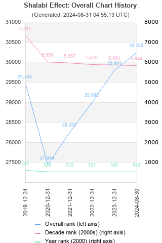 Overall chart history