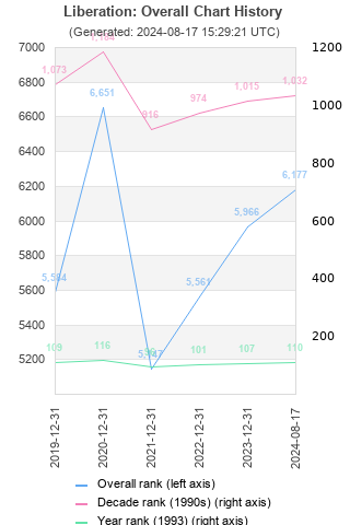 Overall chart history