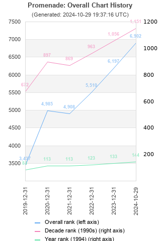 Overall chart history