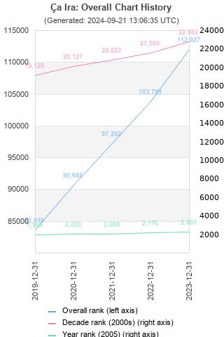 Overall chart history