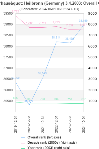 Overall chart history