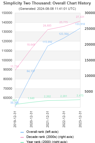 Overall chart history