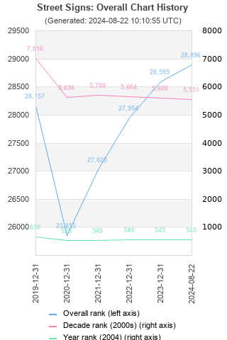 Overall chart history