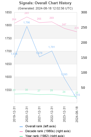 Overall chart history