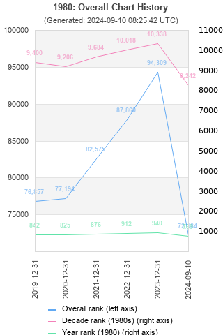 Overall chart history