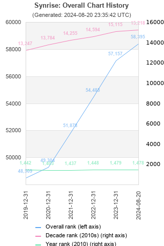 Overall chart history