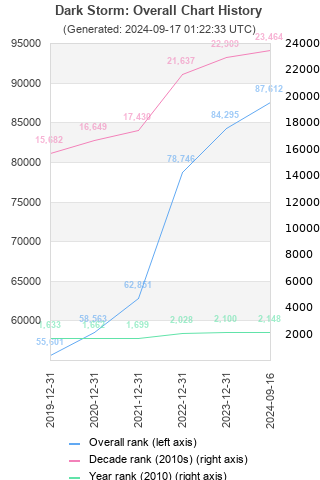 Overall chart history