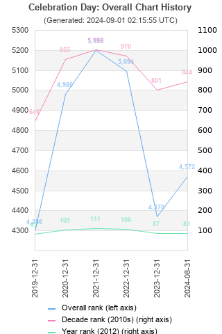 Overall chart history