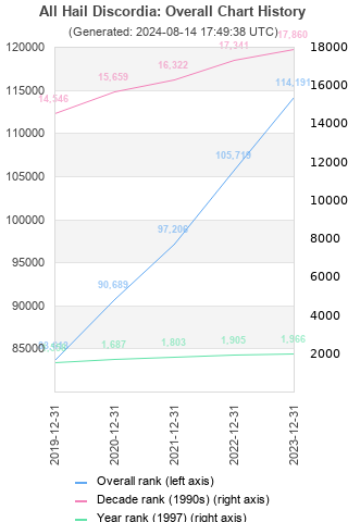 Overall chart history