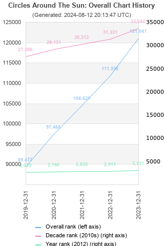 Overall chart history