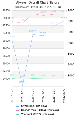 Overall chart history