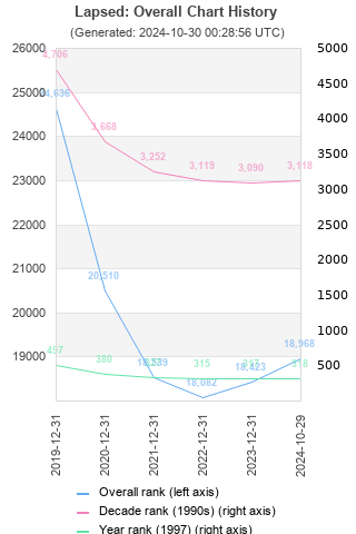 Overall chart history