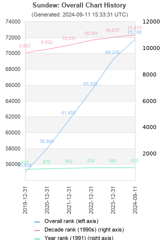 Overall chart history