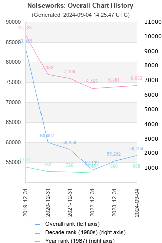 Overall chart history