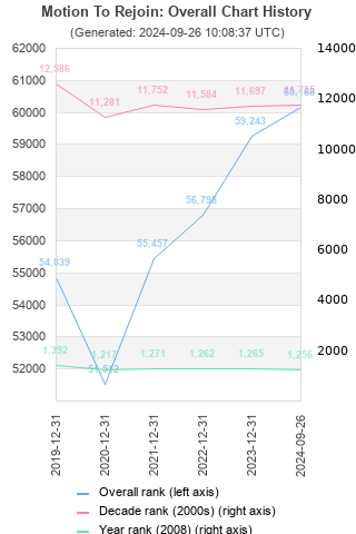 Overall chart history