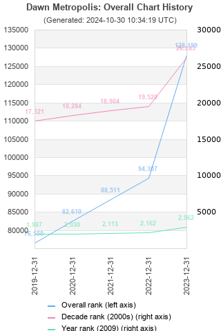 Overall chart history