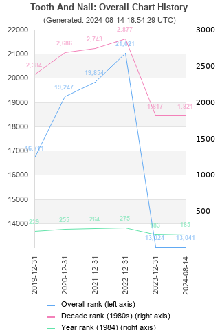 Overall chart history