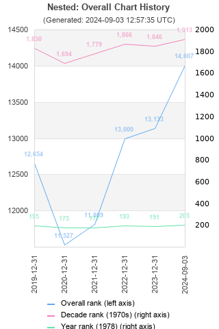 Overall chart history