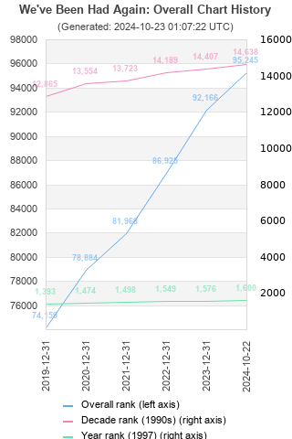 Overall chart history