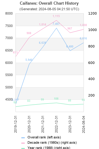 Overall chart history