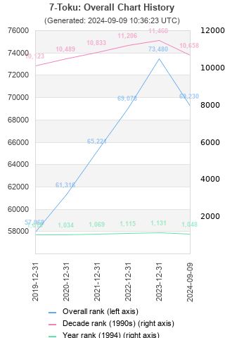 Overall chart history