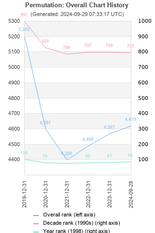 Overall chart history