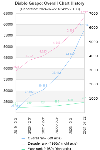 Overall chart history