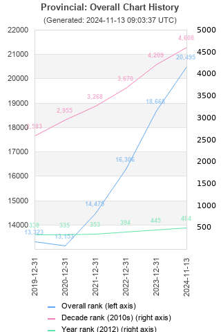 Overall chart history