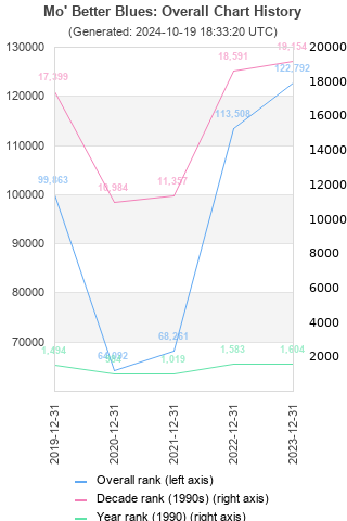 Overall chart history