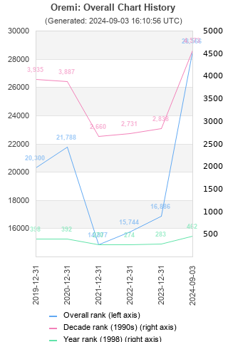 Overall chart history