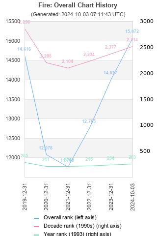 Overall chart history