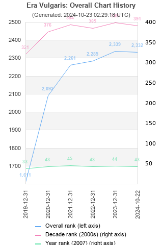 Overall chart history