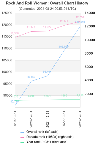 Overall chart history