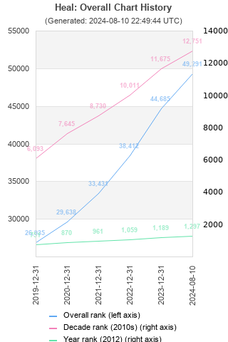 Overall chart history