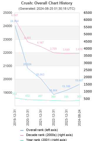 Overall chart history