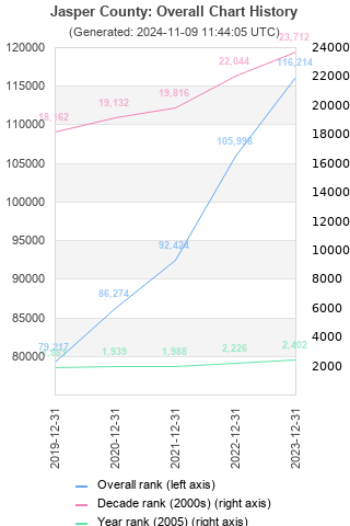 Overall chart history