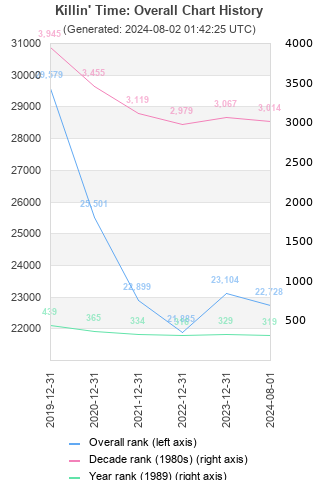 Overall chart history