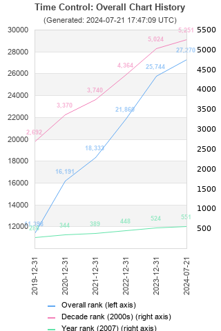 Overall chart history