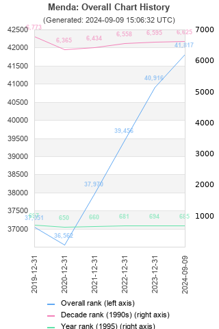 Overall chart history